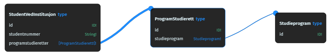 Eksempel som viser noden StudentVedInstitusjon med kant mot ProgramStudierett og kant videre mot Studieprogram